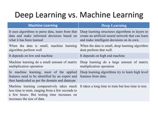 Deep Learning vs. Machine Learning
Machine Learning Deep Learning
It uses algorithms to parse data, learn from that
data and make informed decisions based on
what it has been learned
Deep learning structures algorithms in layers to
create an artificial neural network that can learn
and make intelligent decisions on its own.
When the data is small, machine learning
algorithm perform well
When the data is small, deep learning algorithm
dont perform that well.
It depends on low end machine It depends on high end machine
Machine learning do a small amount of matrix
multiplication operation
Deep learning do a large amount of matrix
multiplication operation
In machine learning, most of the applied
features need to be identified by an expert and
then handcoded as per the domain and datatype
Deep learning algorithms try to learn high level
features from data.
Machine learning comparatively takes much
less time to train, ranging from a few seconds to
a few hours. But testing time increases on
increases the size of data.
It takes a long time to train but less time to test.
 