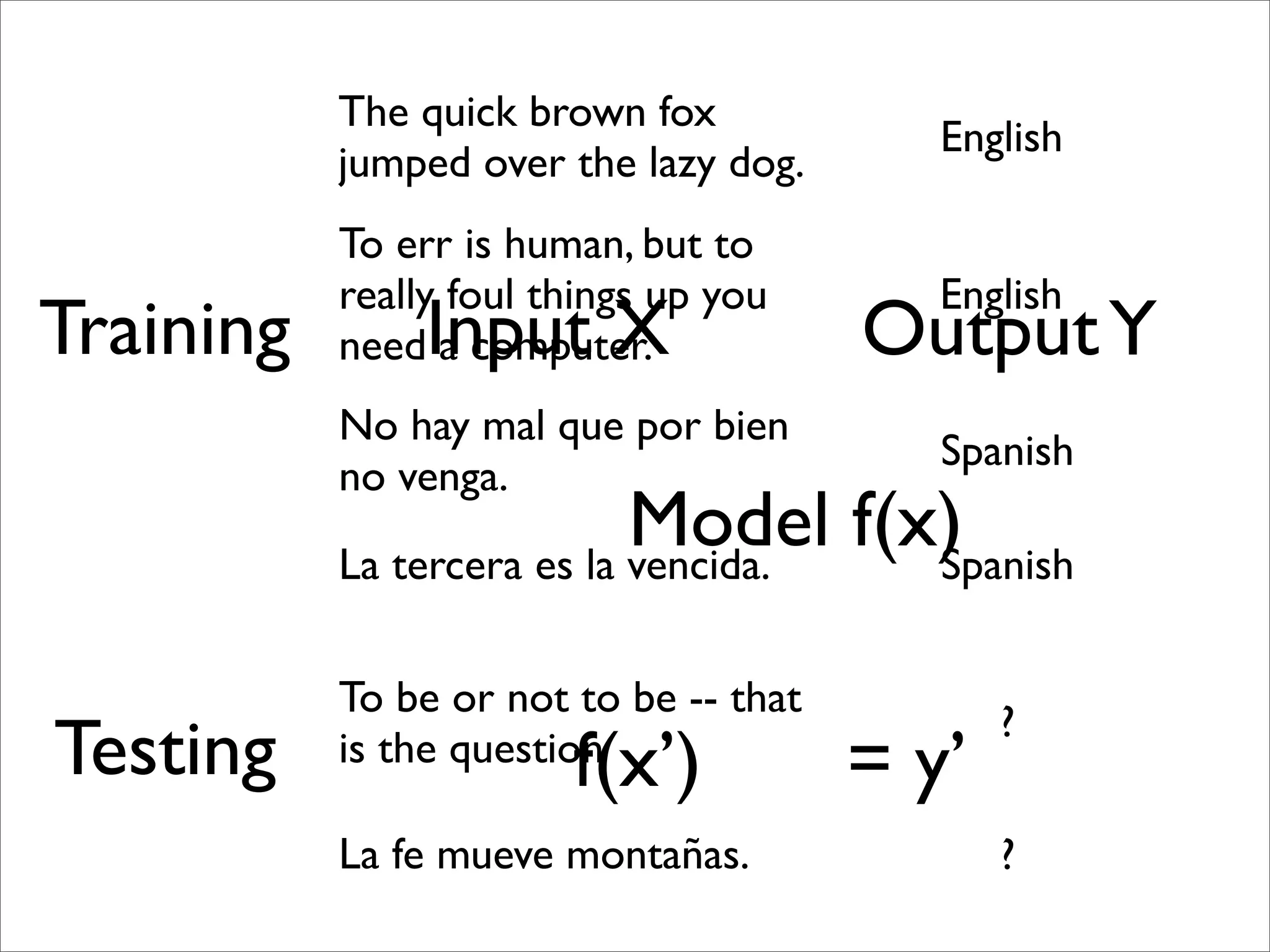 The quick brown fox
                                           English
           jumped over the lazy dog.
           To err is human, but to
           really foul things up you       English
Training        Input X
           need a computer.             Output Y
           No hay mal que por bien
                                           Spanish
           no venga.
                            Model f(x)
           La tercera es la vencida. Spanish

           To be or not to be -- that
                                               ?
Testing                 f(x’)
           is the question
                                        = y’
           La fe mueve montañas.               ?
 