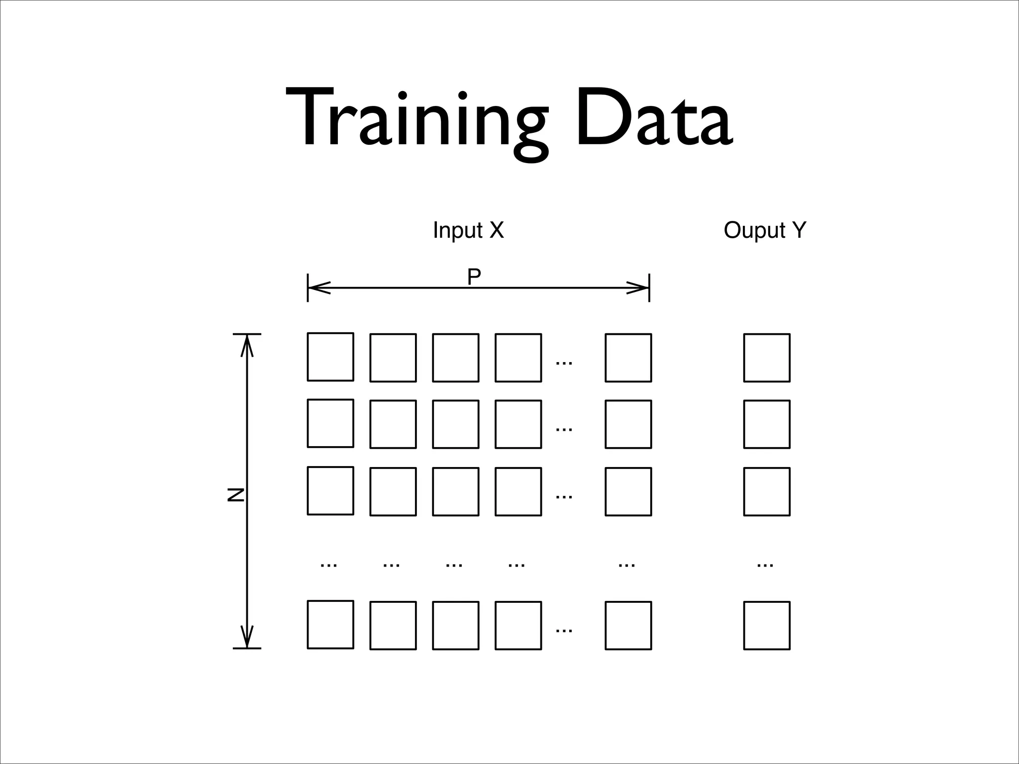 Training Data
                 Input X                      Ouput Y

                        P


                                  ...

                                  ...

                                  ...
N




     ...   ...    ...       ...         ...     ...

                                  ...
 
