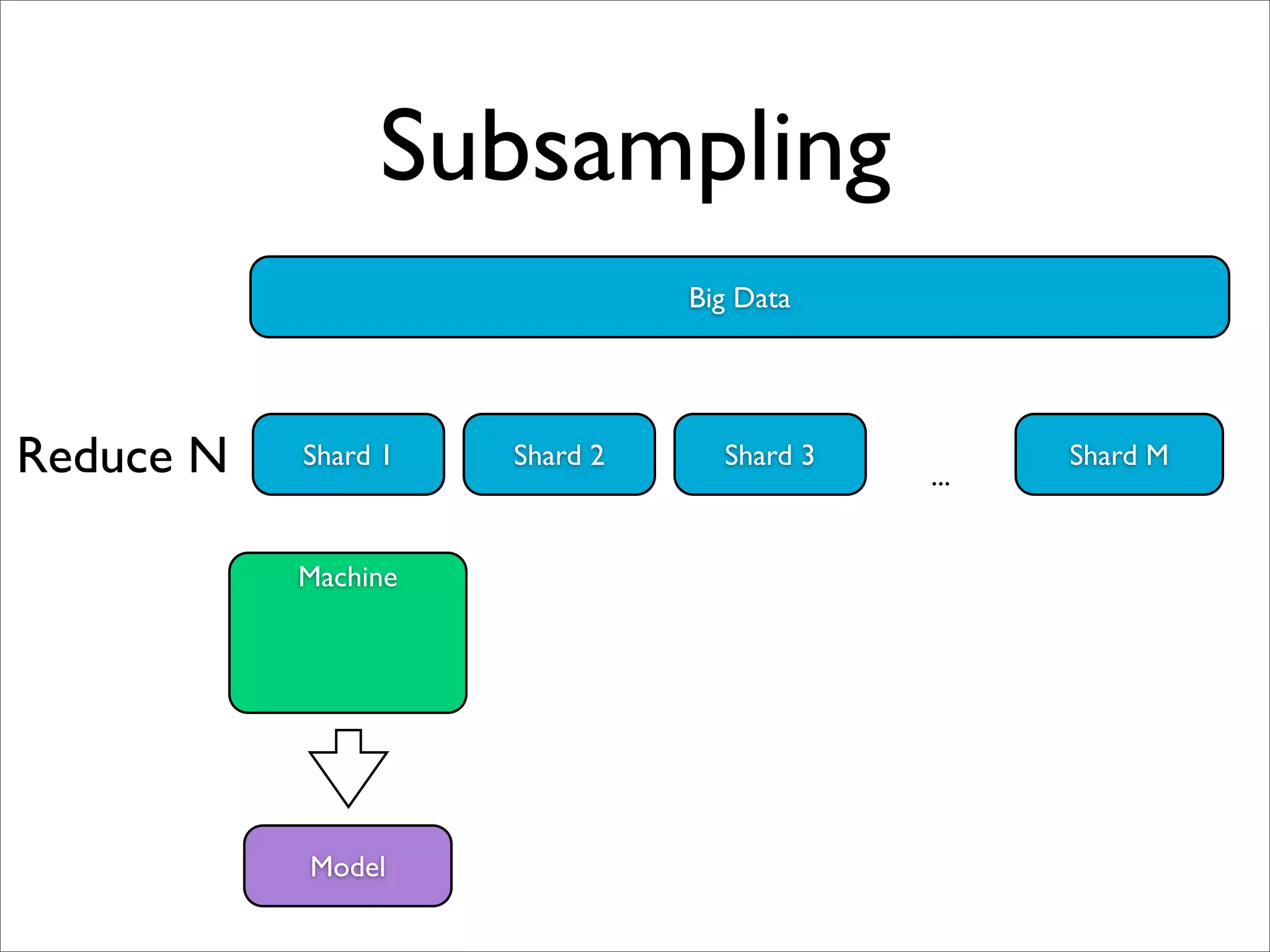 Subsampling
                               Big Data




Reduce N   Shard 1   Shard 2     Shard 3
                                           ...
                                                 Shard M



           Machine




           Model
 