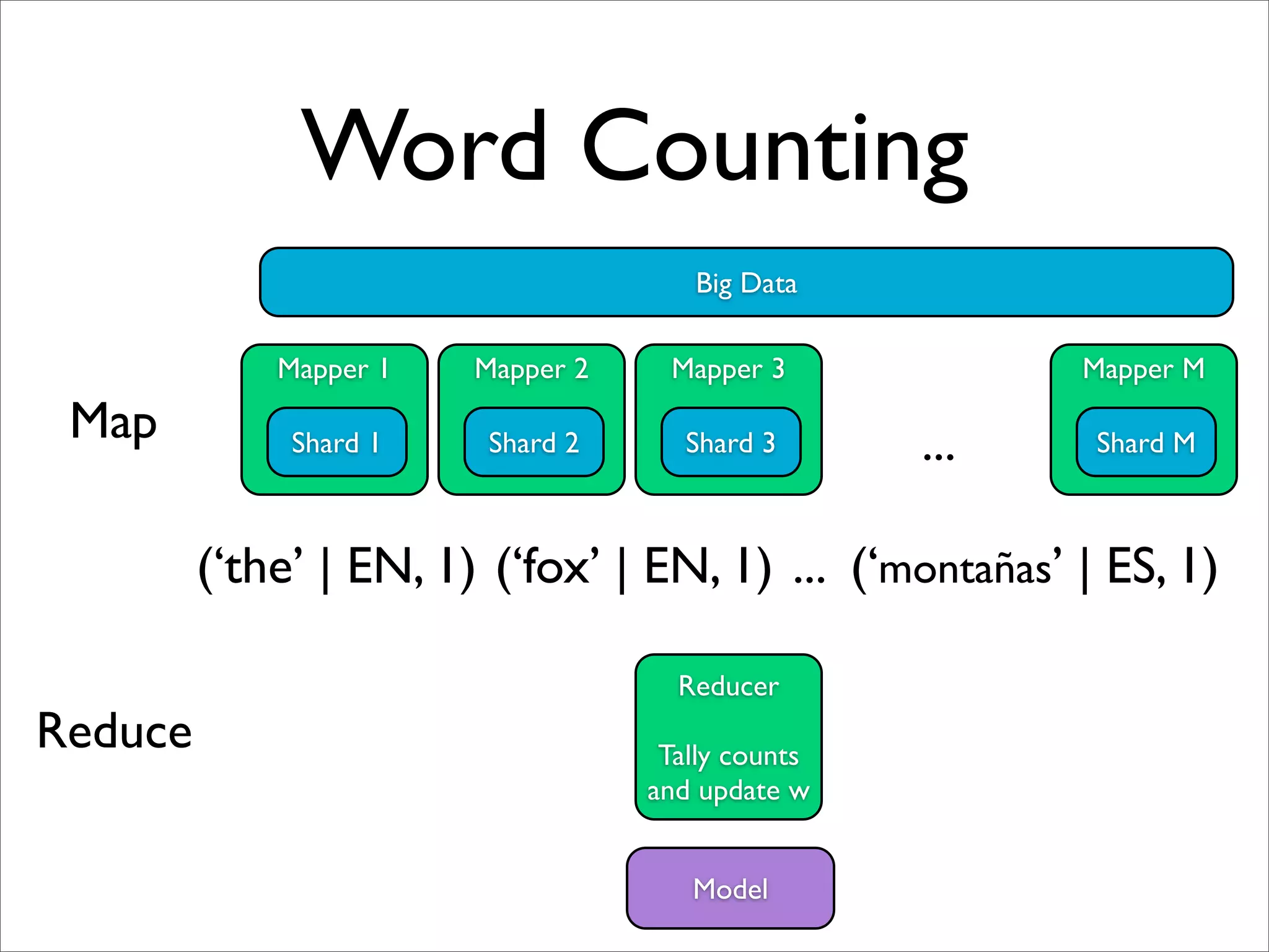 Word Counting
                                      Big Data

             Mapper 1   Mapper 2    Mapper 3             Mapper M

 Map          Shard 1    Shard 2      Shard 3      ...    Shard M



         (‘the’ | EN, 1) (‘fox’ | EN, 1) ... (‘montañas’ | ES, 1)

                                     Reducer
Reduce                              Tally counts
                                   and update w


                                      Model
 