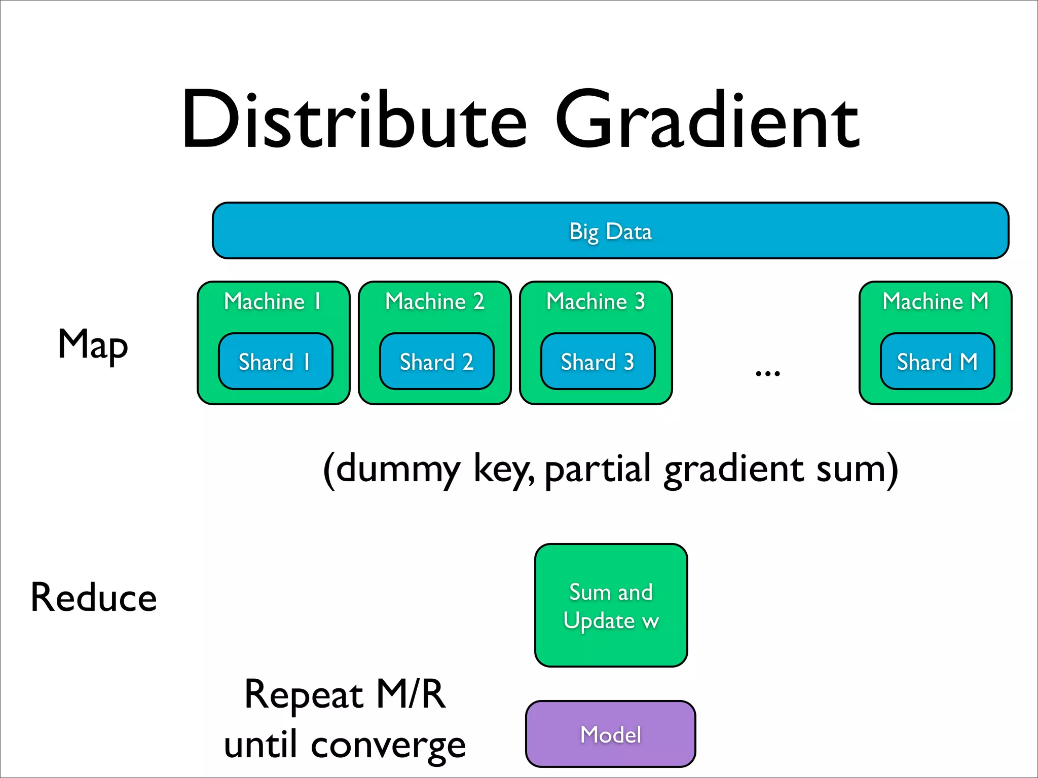 Distribute Gradient
                                      Big Data

          Machine 1     Machine 2   Machine 3          Machine M

 Map       Shard 1       Shard 2     Shard 3     ...    Shard M



                     (dummy key, partial gradient sum)


Reduce                               Sum and
                                     Update w


           Repeat M/R
          until converge               Model
 