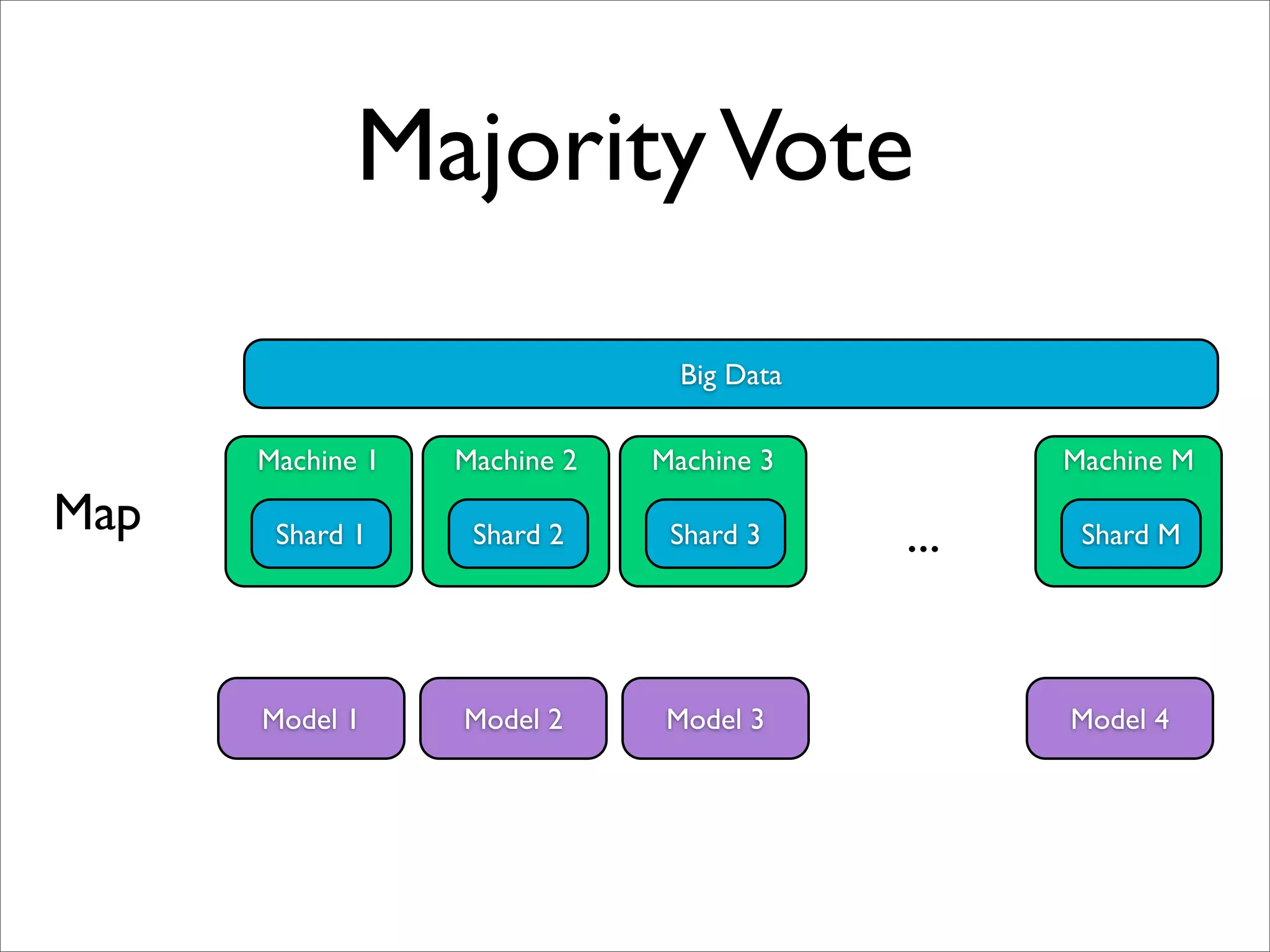 Majority Vote
                                Big Data

      Machine 1   Machine 2   Machine 3          Machine M

Map    Shard 1     Shard 2     Shard 3     ...    Shard M




      Model 1     Model 2      Model 3           Model 4
 