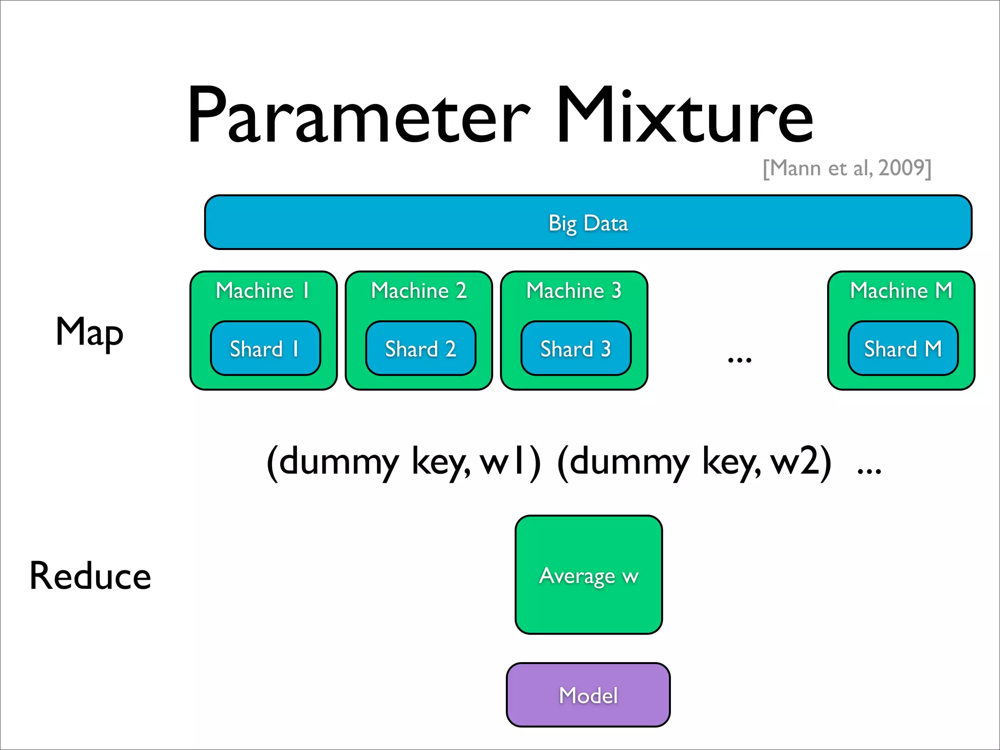 Parameter Mixture                          [Mann et al, 2009]

                                   Big Data

         Machine 1   Machine 2   Machine 3                   Machine M

 Map      Shard 1     Shard 2     Shard 3     ...             Shard M




             (dummy key, w1) (dummy key, w2) ...

Reduce                            Average w




                                    Model
 