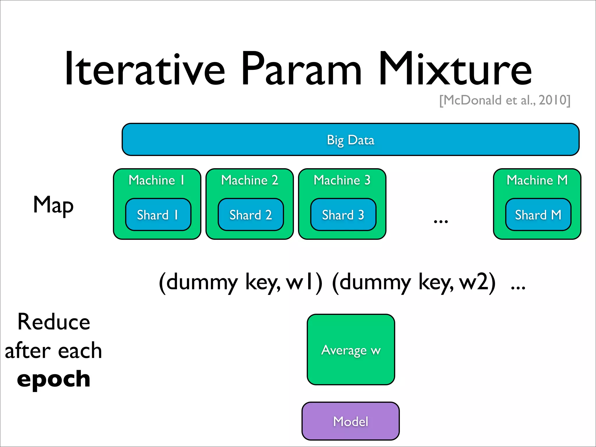 Iterative Param Mixture                       [McDonald et al., 2010]

                                       Big Data

             Machine 1   Machine 2   Machine 3                Machine M

  Map         Shard 1     Shard 2     Shard 3     ...           Shard M




                 (dummy key, w1) (dummy key, w2) ...
 Reduce
after each                            Average w

 epoch
                                        Model
 