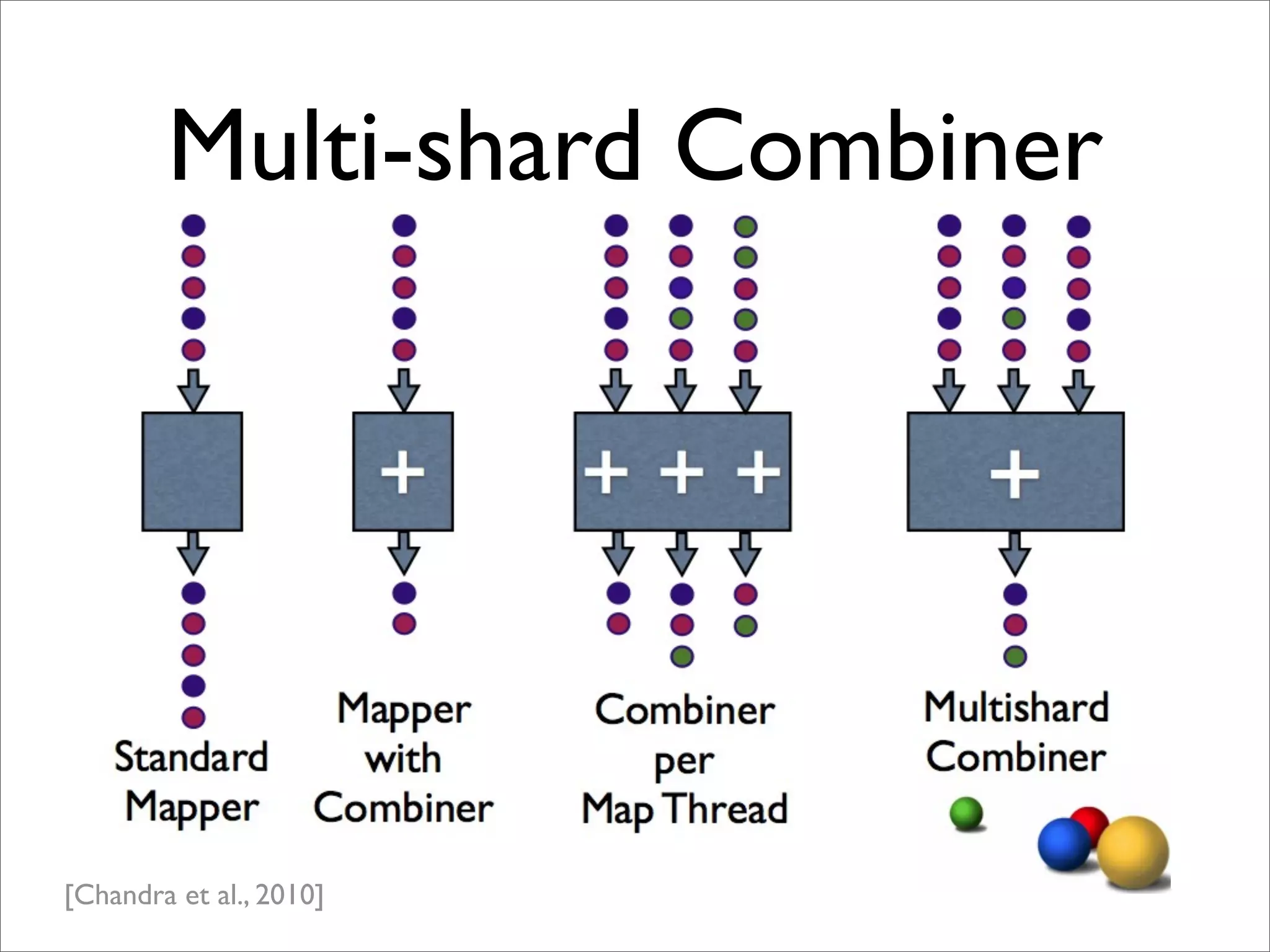 Multi-shard Combiner




[Chandra et al., 2010]
 
