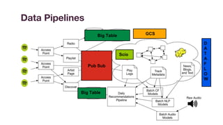 Machine Learning and Big Data for Music Discovery at Spotify | PDF