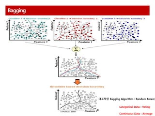 Bagging
대표적인 Bagging Algorithm : Random Forest
Categorical Data : Voting
Continuous Data : Average
 
