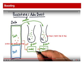 Boosting
D1에서 잘못 예측한 에러 추출
D2 학습시 가중치 적용 후 학습
 
