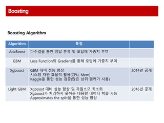 Boosting
Algorithm 특징
AdaBoost 다수결을 통한 정답 분류 및 오답에 가중치 부여
GBM Loss Function의 Gradient를 통해 오답에 가중치 부여
Xgboost GBM 대비 성능 향상
시스템 자원 효율적 활용(CPU, Mem)
Kaggle을 통한 성능 검증(많은 상위 랭커가 사용)
2014년 공개
Light GBM Xgboost 대비 성능 향상 및 자원소모 최소화
Xgboost가 처리하지 못하는 대용량 데이터 학습 가능
Approximates the split을 통한 성능 향상
2016년 공개
Boosting Algorithm
 