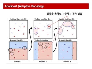 AdaBoost (Adaptive Boosting)
분류를 못하면 가중치가 계속 남음
 
