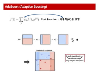AdaBoost (Adaptive Boosting)
Cost Function : 가중치(W)를 반영
 