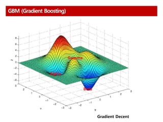 GBM (Gradient Boosting)
Gradient Decent
Alpha
Beta
Gamma
 