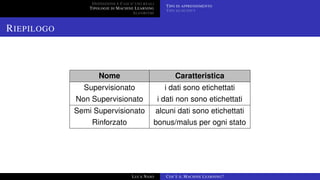 DEFINIZIONE E CASI D’USO REALI
TIPOLOGIE DI MACHINE LEARNING
ALGORITMI
TIPO DI APPRENDIMENTO
TIPO DI OUTPUT
RIEPILOGO
Nome Caratteristica
Supervisionato i dati sono etichettati
Non Supervisionato i dati non sono etichettati
Semi Supervisionato alcuni dati sono etichettati
Rinforzato bonus/malus per ogni stato
LUCA NASO COS’È IL MACHINE LEARNING?
 