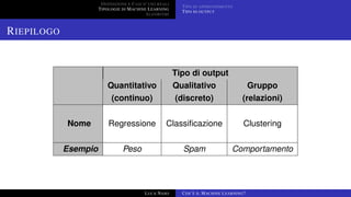 DEFINIZIONE E CASI D’USO REALI
TIPOLOGIE DI MACHINE LEARNING
ALGORITMI
TIPO DI APPRENDIMENTO
TIPO DI OUTPUT
RIEPILOGO
Tipo di output
Quantitativo Qualitativo Gruppo
(continuo) (discreto) (relazioni)
Nome Regressione Classiﬁcazione Clustering
Esempio Peso Spam Comportamento
LUCA NASO COS’È IL MACHINE LEARNING?
 