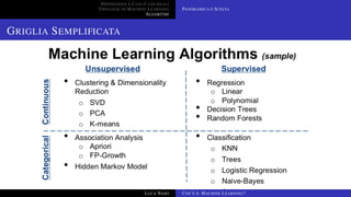DEFINIZIONE E CASI D’USO REALI
TIPOLOGIE DI MACHINE LEARNING
ALGORITMI
PANORAMICA E SCELTA
GRIGLIA SEMPLIFICATA
LUCA NASO COS’È IL MACHINE LEARNING?
 