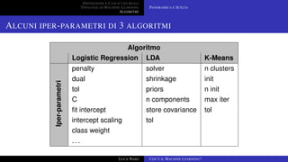 DEFINIZIONE E CASI D’USO REALI
TIPOLOGIE DI MACHINE LEARNING
ALGORITMI
PANORAMICA E SCELTA
ALCUNI IPER-PARAMETRI DI 3 ALGORITMI
Algoritmo
Logistic Regression LDA K-Means
penalty solver n clusters
dual shrinkage init
tol priors n init
C n components max iter
ﬁt intercept store covariance tol
intercept scaling tol
class weight
Iper-parametri
. . .
LUCA NASO COS’È IL MACHINE LEARNING?
 
