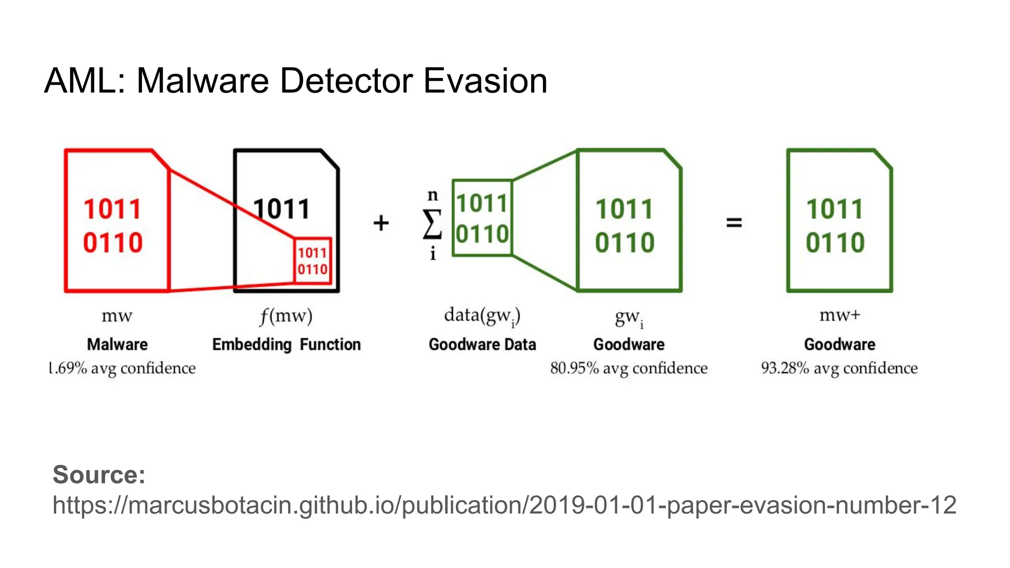 Machine Learning by Examples - Marcus Botacin - TAMU 2024 | PPT