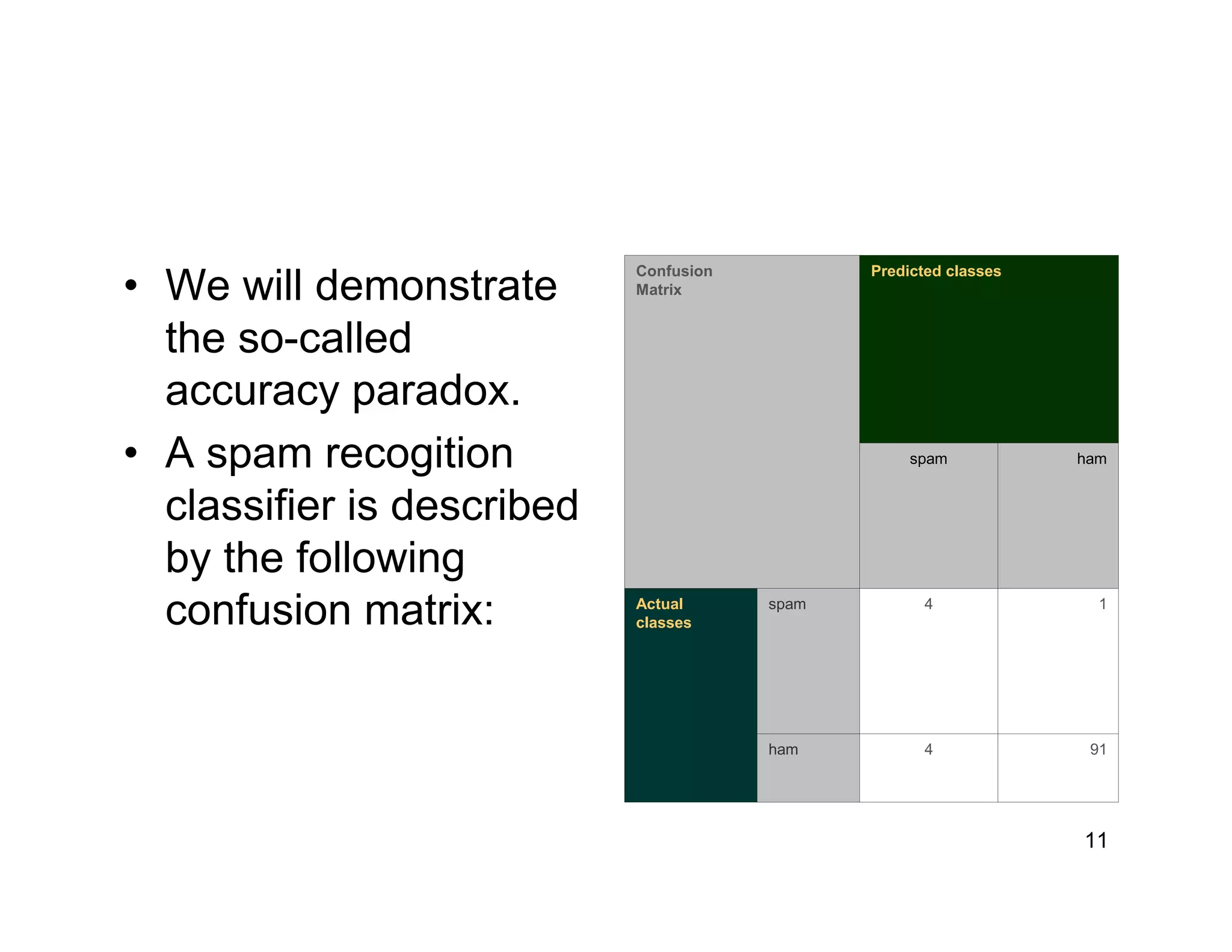 11
• We will demonstrate
the so-called
accuracy paradox.
• A spam recogition
classifier is described
by the following
confusion matrix:
914ham
14spamActual
classes
hamspam
Predicted classesConfusion
Matrix
 
