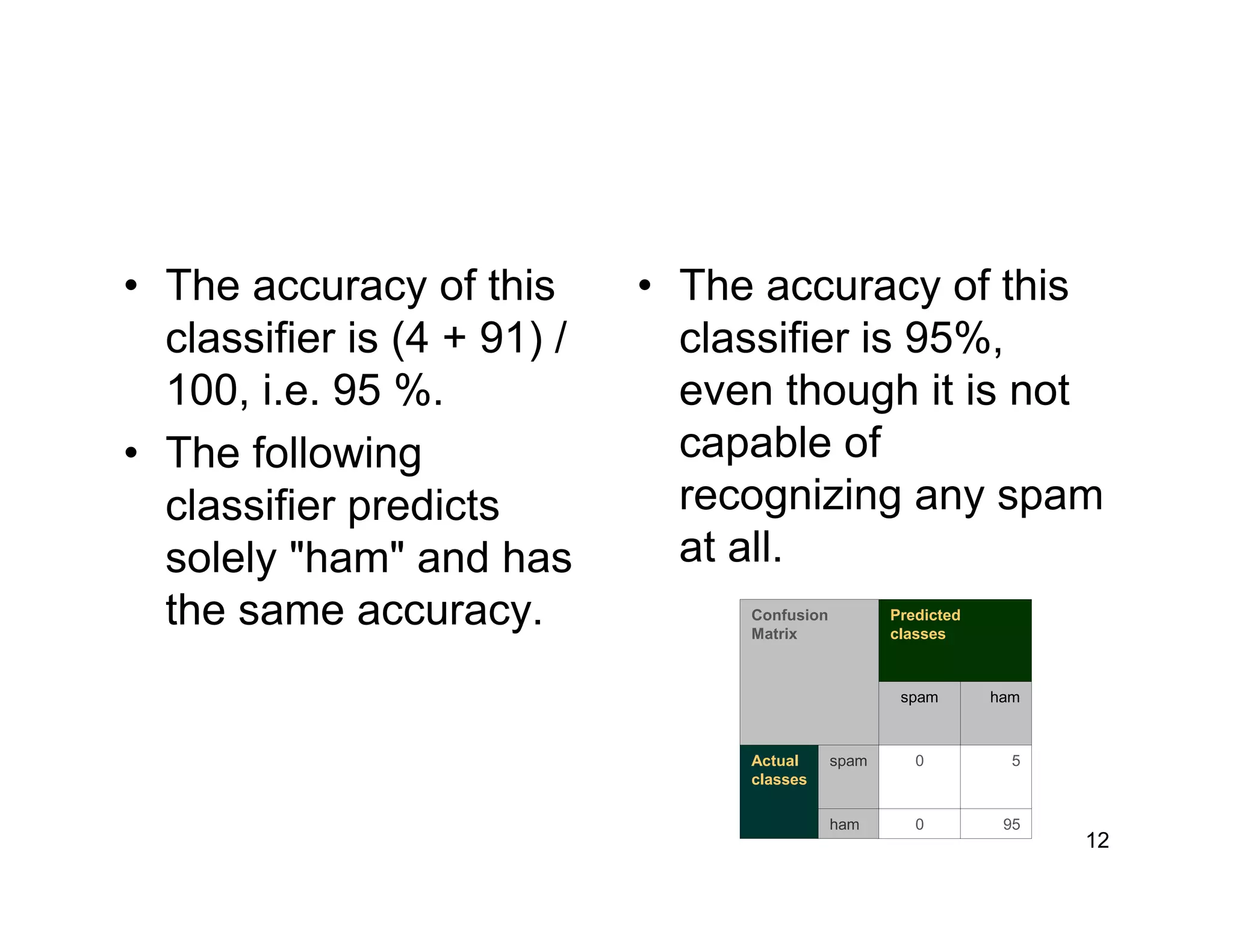 12
• The accuracy of this
classifier is (4 + 91) /
100, i.e. 95 %.
• The following
classifier predicts
solely "ham" and has
the same accuracy.
• The accuracy of this
classifier is 95%,
even though it is not
capable of
recognizing any spam
at all.
950ham
50spamActual
classes
hamspam
Predicted
classes
Confusion
Matrix
 