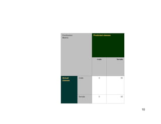 10
500female
500maleActual
classes
femalemale
Predicted classesConfusion
Matrix
 