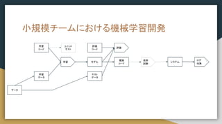小規模チームにおける機械学習開発
学習
コード
学習
データ
学習
評価
モデル
推論
コード
テスト
データ
評価
コード
システム
負荷
試験
ログ
収集
データ
ユニット
テスト
 