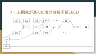 チーム開発が進んだ頃の機械学習CI/CD
学習
コード
学習
データ
学習
評価
モデル
レポート
推論
コード
CI
テスト
データ
評価
コード
CD
システム
負荷
試験
ログ
収集
評価
データ
ユニット
テスト
ユニット
テスト
 