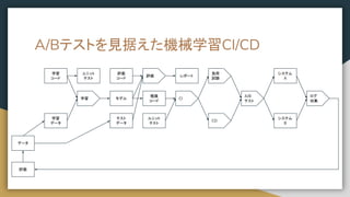 A/Bテストを見据えた機械学習CI/CD
学習
コード
学習
データ
学習
評価
モデル
レポート
推論
コード
CI
テスト
データ
評価
コード
CD
システム
A
A/B
テスト
システム
B
負荷
試験
ログ
収集
評価
データ
ユニット
テスト
ユニット
テスト
 