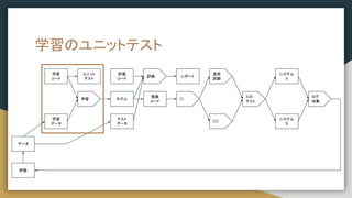 学習のユニットテスト
学習
コード
学習
データ
学習
評価
モデル
レポート
推論
コード
CI
テスト
データ
評価
コード
CD
システム
A
A/B
テスト
システム
B
負荷
試験
ログ
収集
評価
データ
ユニット
テスト
 