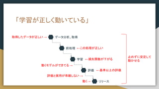「学習が正しく動いている」
取得したデータが正しい →
←この処理が正しい
動くモデルができてる →
←基準以上の評価
評価と実用が乖離しない →
止めずに安定して
動かせる
データ分析、取得
前処理
学習
評価
リリース
←損失関数が下がる
動く→
 