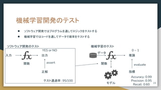 機械学習開発のテスト
● ソフトウェア開発ではプログラムを通してロジックをテストする
● 機械学習ではコードを通してデータで確率をテストする
YES or NO 0 ~ 1
ソフトウェア開発のテスト 機械学習のテスト
入力
正解
出力
assert
関数
指標
推論
evaluate
モデル
関数
テスト通過率：95/100
Accuracy：0.99
Precision：0.95
Recall：0.60
23
データ
 