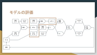 モデルの評価
学習
コード
学習
データ
学習
評価
モデル
レポート
推論
コード
CI
テスト
データ
評価
コード
CD
システム
A
A/B
テスト
システム
B
負荷
試験
ログ
収集
評価
データ
ユニット
テスト
ユニット
テスト
 