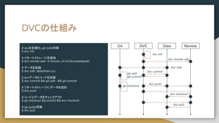 DVCの仕組み
# dvcを初期化; git initと同様
$ dvc init
# リモートストレージを追加
$ dvc remote add -d remote_s3 s3://example/path
# データを記録
$ dvc add ./data/train.csv
# dvcデータとコードを記録
$ dvc commit && git add . && git commit
# リモートストレージにデータを追加
$ dvc push
# コードとデータをチェックアウト
$ git checkout ${commit} && dvc checkout
# git pullと同様
$ dvc pull
Git DVC Data Remote
dvc init
dvc remote add
dvc add
git add
git commit
dvc push
git checkout
dvc checkout
dvc pull
dvc commit
 
