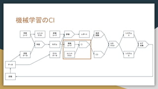 機械学習のCI
学習
コード
学習
データ
学習
評価
モデル
レポート
推論
コード
CI
テスト
データ
評価
コード
CD
システム
A
A/B
テスト
システム
B
負荷
試験
ログ
収集
評価
データ
ユニット
テスト
ユニット
テスト
 