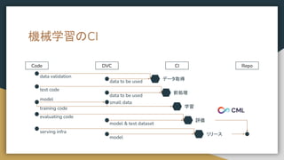 機械学習のCI
Repo
Code DVC CI
データ取得
前処理
学習
評価
リリース
data validation
data to be used
test code
data to be used
model
small data
evaluating code
serving infra
model & test dataset
model
training code
 