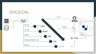 DVCとCML
データ取得
前処理
学習
評価
リリース
データ
コード
CI/CD
データ
モデル
モデル&テストデータ
モデル
 