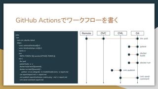 GitHub Actionsでワークフローを書く
jobs:
run:
runs-on: ubuntu-latest
steps:
- uses: actions/checkout@v2
- uses: iterative/setup-cml@v1
- name: ci
env:
REPO_TOKEN: ${{ secrets.GITHUB_TOKEN }}
run: |
dvc pull
pytest tests -s -v
docker build test:${commit} .
docker run test:${commit} 
python -m src.integrate -m model/model.onnx -o report.md
cat report/report.md >> report.md
cml-publish report/confusion_matrix.png --md >> report.md
cml-send-comment report.md
Remote DVC CML Git
dvc pull
pytest
docker
build
docker run
cml-publish
cml-send-
comment
 