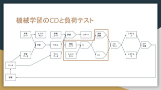 機械学習のCDと負荷テスト
学習
コード
学習
データ
学習
評価
モデル
レポート
推論
コード
CI
テスト
データ
評価
コード
CD
システム
A
A/B
テスト
システム
B
負荷
試験
ログ
収集
評価
データ
ユニット
テスト
ユニット
テスト
 