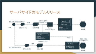 サーバサイドのモデルリリース
推論用
Dockerイメージ
ランタイム
モデル
学習 Docker
イメージビルダー
モデル管理
推論器
推論器
推論用Docker
ベースイメージ
ランタイム
Dockerレジストリ
保存
モデルファイル
モデルを含めて
Dockerビルド
モデルインイメージパターン
モデル管理
保存
モデルファイル
推論用Docker
ベースイメージ
ランタイム
デプロイ
モデルロードパターン
デプロイ時に
モデルをロード
 
