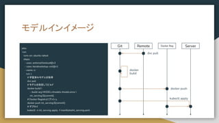 モデルインイメージ
jobs:
run:
runs-on: ubuntu-latest
steps:
- uses: actions/checkout@v2
- uses: iterative/setup-cml@v1
- name: ci
run: |
# 学習済みモデルを取得
dvc pull
# モデルを指定してビルド
docker build 
--build-arg MODEL=/models /model.onnx 
ml_serving:${commit} .
# Docker Registryにプッシュ
docker push ml_serving:${commit}
# デプロイ
kubectl -n ml_serving apply -f manifests/ml_serving.yaml
Git Remote Docker Reg Server
dvc pull
docker
build
docker push
kubectl apply
 