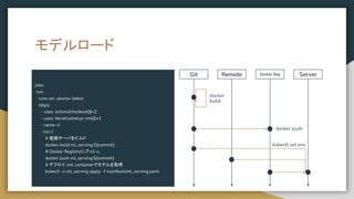 モデルロード
jobs:
run:
runs-on: ubuntu-latest
steps:
- uses: actions/checkout@v2
- uses: iterative/setup-cml@v1
- name: ci
run: |
# 推論サーバをビルド
docker build ml_serving:${commit} .
# Docker Registryにプッシュ
docker push ml_serving:${commit}
# デプロイ; init_containerでモデルを取得
kubectl -n ml_serving apply -f manifests/ml_serving.yaml
Git Remote Docker Reg Server
docker
build
docker push
kubectl set env
 