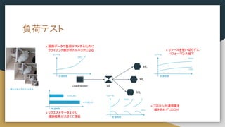 負荷テスト
Load tester LB
ML
ML
ML
計測時間
リソース
RAM
CPU
x 画像データで負荷テストするために
クライアント側がボトルネックになる x リソースを使い切らずに
パフォーマンス低下
計測時間
リソース
RAM
CPU
x プロキシが通信量を
裁ききれずにOOM
経過時間
リクエスト
レスポンス
x リクエストデータよりも
推論結果が大きくて遅延
リソース
CPU
計測時間
異なるサイズでテストする
 