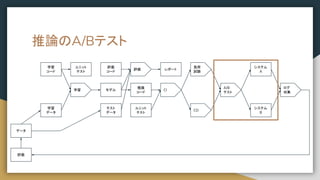 推論のA/Bテスト
学習
コード
学習
データ
学習
評価
モデル
レポート
推論
コード
CI
テスト
データ
評価
コード
CD
システム
A
A/B
テスト
システム
B
負荷
試験
ログ
収集
評価
データ
ユニット
テスト
ユニット
テスト
 