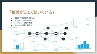 ● 推論が許容範囲内で正しい
● ソフトウェアのエラー率
● レイテンシーと耐障害性
● リソース利用量と利用料
「推論が正しく動いている」
Client LB LB
時間
RAM
CPU
group
A
CTR
group
B 時間
req/sec
時間
nodes
時間
error rate
レイテンシー（ms）
時間
 