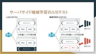 サーバサイド機械学習のA/Bテスト
商品A
キャンペーン
商品B
商品A
キャンペーン
商品B
商品A
キャンペーン
商品B
商品D
キャンペーン
商品C
新モデル
現モデル
UIのA/Bテスト 機械学習のA/Bテスト
UIの違い→CTRを比較 ロジックの違い→CTRを比較
 