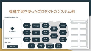 機械学習を使ったプロダクトのシステム例
写真を撮る
タイトル入力
説明入力
登録する
ねこ
あるコンテンツ登録アプリ
ログ
DB
Storage
監視
学習 モデル
proxy
画像
API
推論
API
batch
BI
デプ
ロイ
認証
認可
ID
検索
API
Item
API
推薦
API
Text
API
 