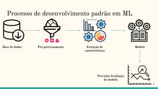 Processo de desenvolvimento padrão em ML
8
Base de dados Pré-processamento Extração de
características
Modelo
Previsão/Avaliação
do modelo
 