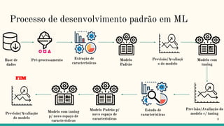 Processo de desenvolvimento padrão em ML
9
Base de
dados
Pré-processamento Extração de
características
Modelo
Padrão
Previsão/Avaliaçã
o do modelo
Modelo com
tuning
Previsão/Avaliação do
modelo c/ tuning
Estudo de
características
Modelo Padrão p/
novo espaço de
características
Modelo com tuning
p/ novo espaço de
características
Previsão/Avaliação
do modelo
FIM
 