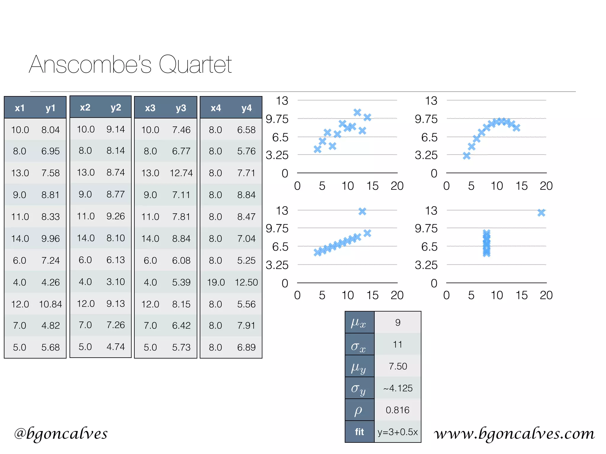 www.bgoncalves.com@bgoncalves Anscombe’s Quartet x1 y1 10.0 8.04 8.0 6.95 13.0 7.58 9.0 8.81 11.0 8.33 14.0 9.96 6.0 7.24 4.0 4.26 12.0 10.84 7.0 4.82 5.0 5.68 x2 y2 10.0 9.14 8.0 8.14 13.0 8.74 9.0 8.77 11.0 9.26 14.0 8.10 6.0 6.13 4.0 3.10 12.0 9.13 7.0 7.26 5.0 4.74 x3 y3 10.0 7.46 8.0 6.77 13.0 12.74 9.0 7.11 11.0 7.81 14.0 8.84 6.0 6.08 4.0 5.39 12.0 8.15 7.0 6.42 5.0 5.73 x4 y4 8.0 6.58 8.0 5.76 8.0 7.71 8.0 8.84 8.0 8.47 8.0 7.04 8.0 5.25 19.0 12.50 8.0 5.56 8.0 7.91 8.0 6.89 9 11 7.50 ~4.125 0.816 ﬁt y=3+0.5x µx µy y x ⇢ 0 3.25 6.5 9.75 13 0 5 10 15 20 0 3.25 6.5 9.75 13 0 5 10 15 20 0 3.25 6.5 9.75 13 0 5 10 15 20 0 3.25 6.5 9.75 13 0 5 10 15 20 