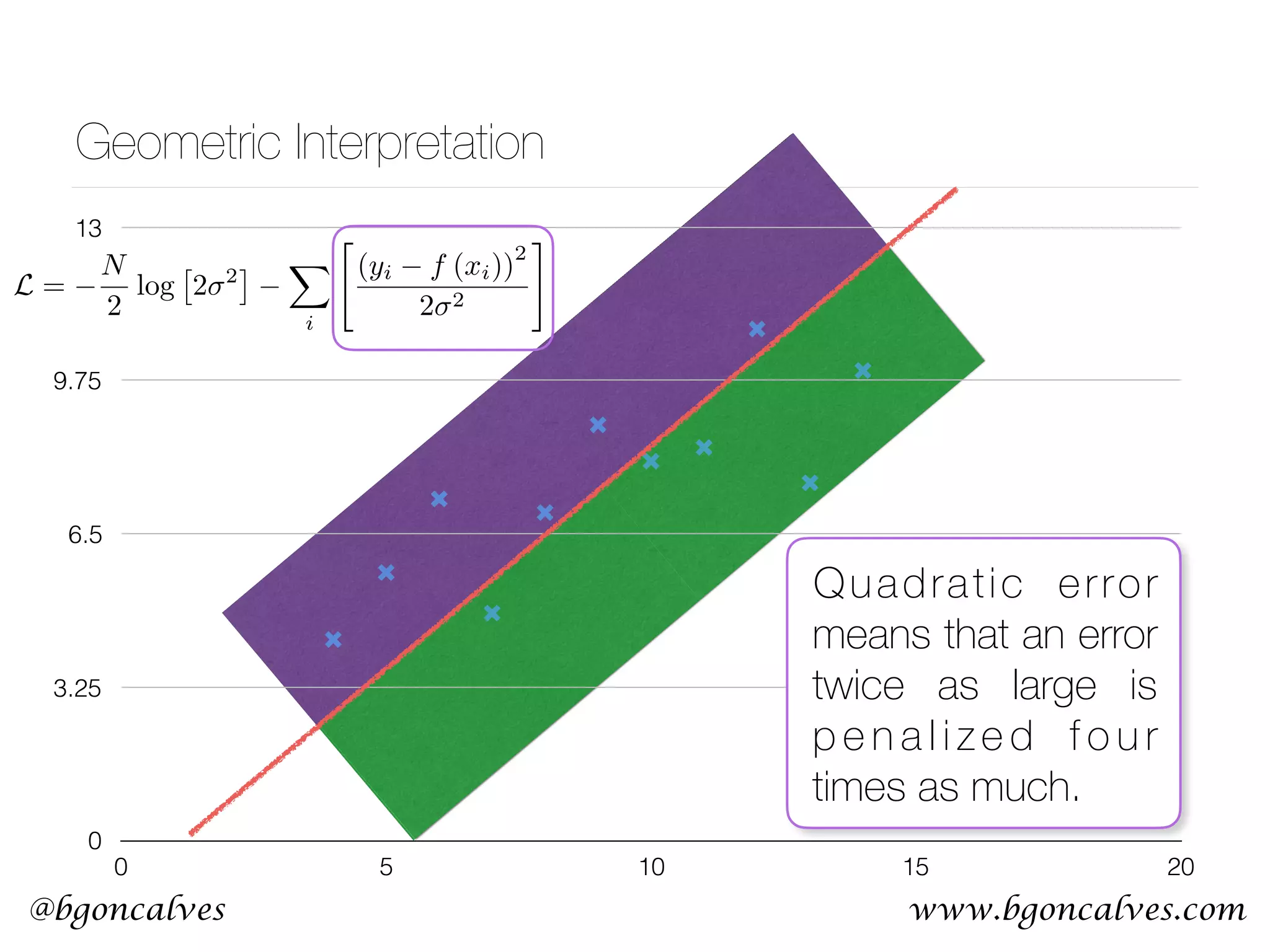 www.bgoncalves.com@bgoncalves Geometric Interpretation 0 3.25 6.5 9.75 13 0 5 10 15 20 L = N 2 log ⇥ 2 2 ⇤ X i " (yi f (xi)) 2 2 2 # Quadratic error means that an error twice as large is p e n a l i ze d f o u r times as much. 